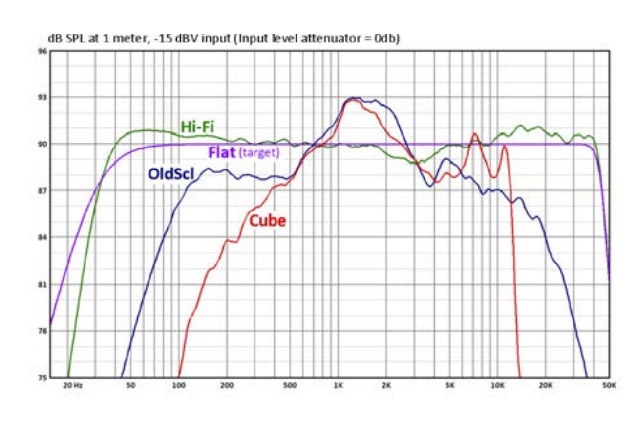 Dải tần đáp ứng của các chế độ: FLAT (tím), HI-FI (xanh lá), OLDSCL (xanh dương, và CUBE (đỏ).