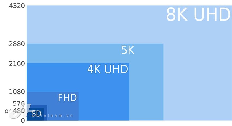 8K là gì? Tìm hiểu về 8K Ultra HD: Độ phân giải của tương lai