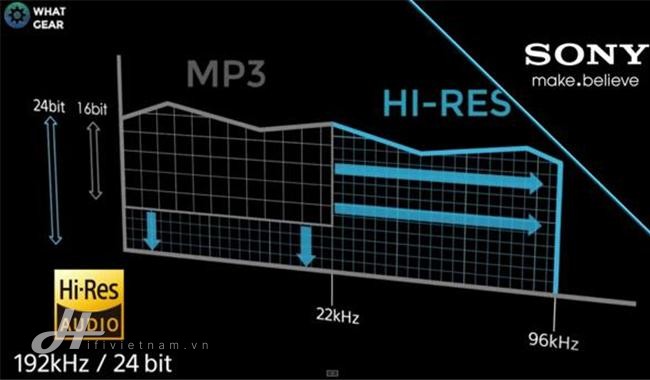 Hi-res Audio là gì?