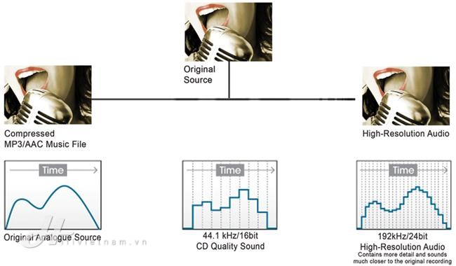 Hi-res Audio là gì?