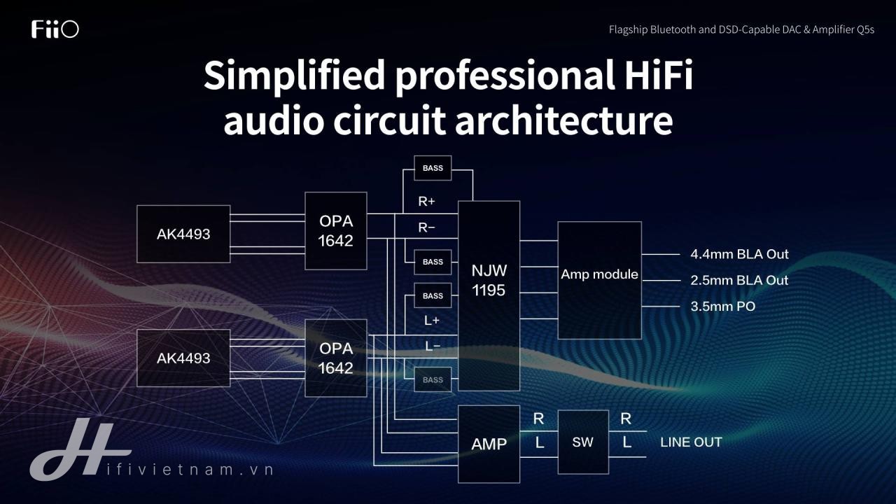 FiiO Q5s: Phiên bản nâng cấp đáng giá với Dual DAC AKM4493, module AM3E, giá không đổi 350$