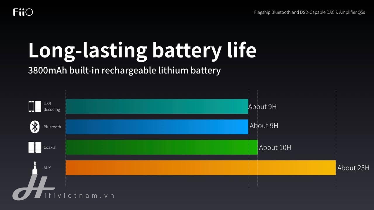 FiiO Q5s: Phiên bản nâng cấp đáng giá với Dual DAC AKM4493, module AM3E, giá không đổi 350$