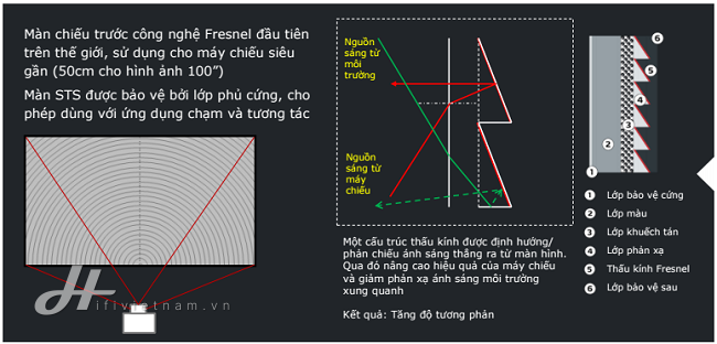 màn chiếu quang học gần DNP