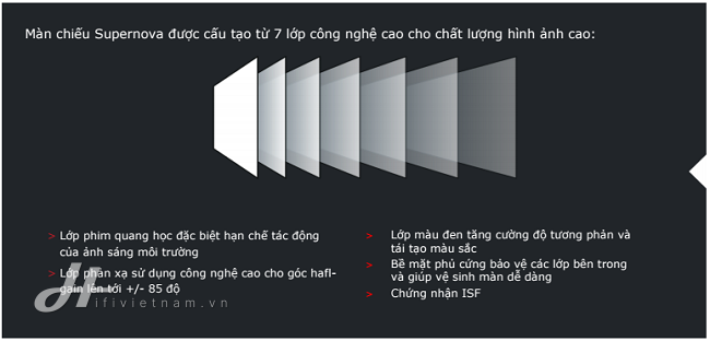 Cấu tạo màn chiếu trước DNP