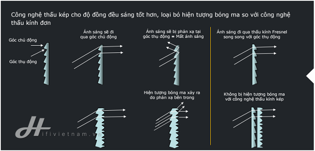 màn chiếu sau công nghệ thấu kính kép