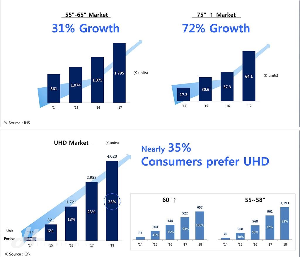 Thị trường TV Việt Nam 2017 và điểm nhấn của QLED TV 2018 ảnh 2